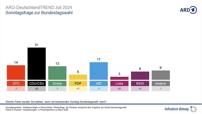 Grafik Foto: infratest dimap, im Auftrag der ARD