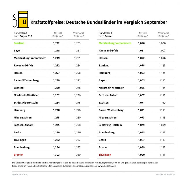 Bild: ADAC Tankstatistik