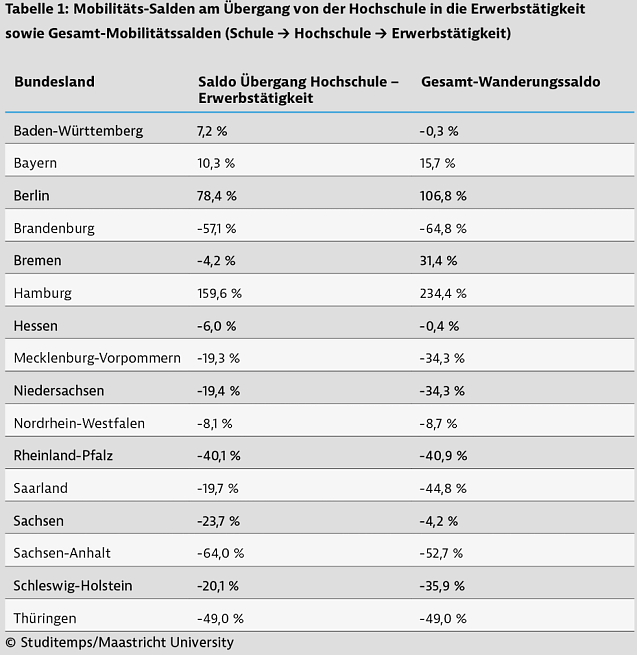 Bild: Jeder zweite Hochschulabsolvent will Th&uuml;ringen nach dem Studium verlassen