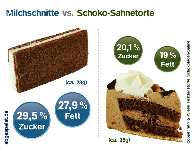 Falsche Vorbilder (Foto: foodwatch)