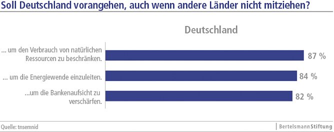 Grafik (Foto: Bertelsmann Stiftung) Grafik (Foto: Bertelsmann Stiftung)