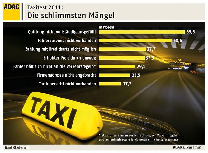 Mängel (Foto: ADAC) Mängel (Foto: ADAC)