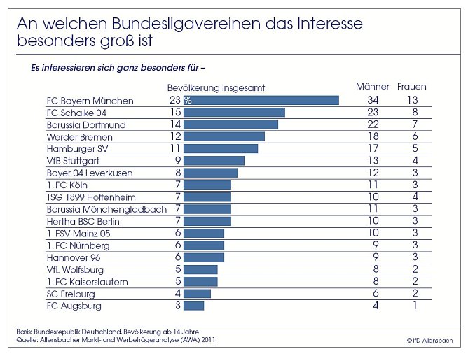 Grafik (Foto: Allensbach) Grafik (Foto: Allensbach)
