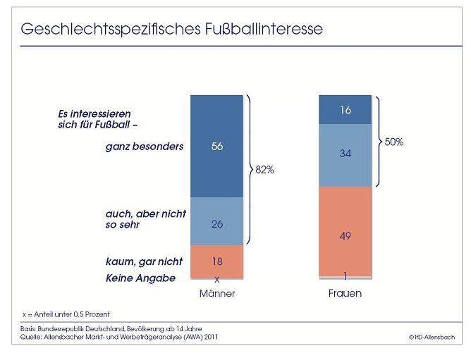 Grafik (Foto: Allensbach) Grafik (Foto: Allensbach)