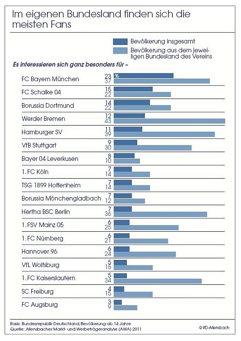 Grafik (Foto: Allensbach) Grafik (Foto: Allensbach)