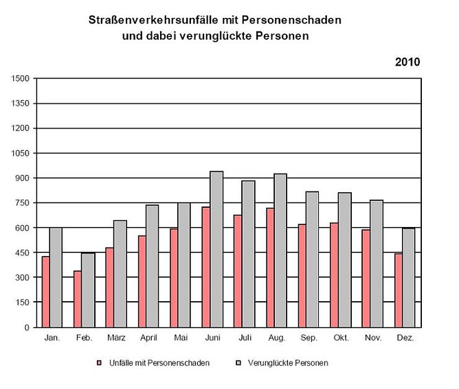 Statistik 2010 (Foto: TLS)