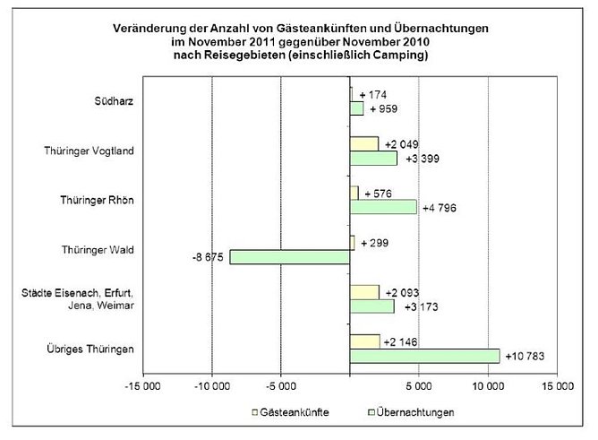 Leicht gestiegen, selbst im Südharz (Foto: TLS) Leicht gestiegen, selbst im Südharz (Foto: TLS)