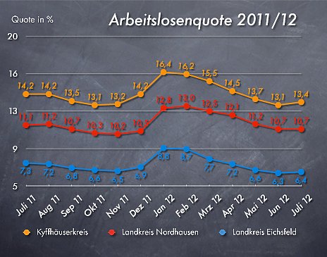 Arbeitslosenquote Juli 2012 (Foto: wirsinds) Arbeitslosenquote Juli 2012 (Foto: wirsinds)