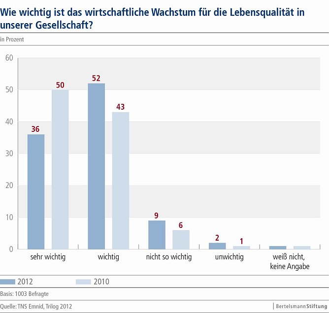 Grafik | Bertelsmann Stiftung (Foto: Bertelsmann Stiftung)