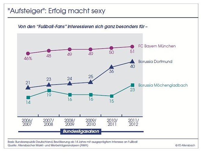 Erfolg macht sexy (Foto: Allensbach)