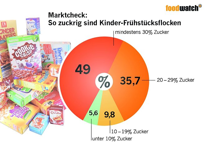 Grafik (Foto: foodwatch)