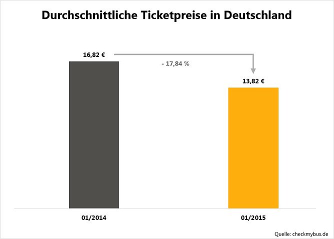 Grafik (Foto: CheckMyBus GmbH)