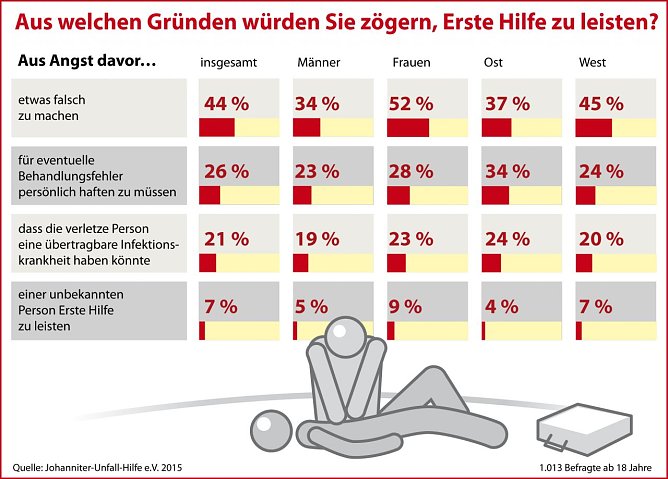 Ergebnisse der Forsa-Umfrage (Foto: JUH)