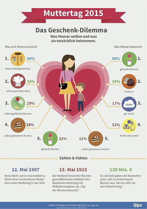 Umfrage zum Muttertag (Foto: qipu.de) Umfrage zum Muttertag (Foto: qipu.de)