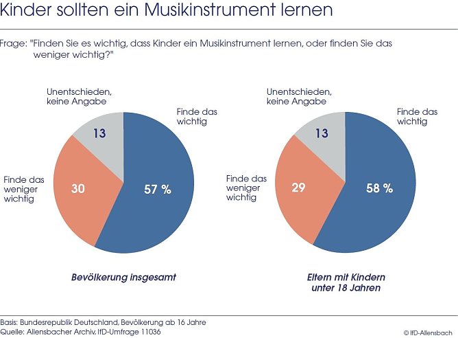 Grafik (Foto: IfD Allensbach)