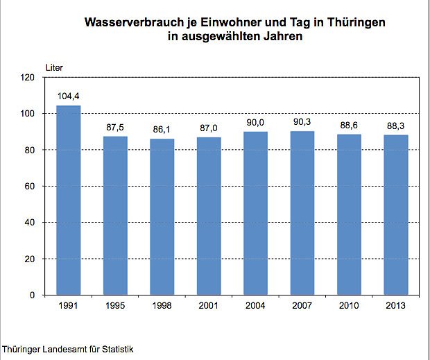 Wasserverbrauch in Thüringen in ausgewählten Jahren (Foto: Thüringer Landesamt für Statistik) Wasserverbrauch in Thüringen in ausgewählten Jahren (Foto: Thüringer Landesamt für Statistik)