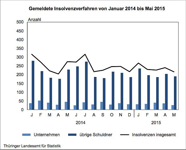 Gemeldete Insolvenzverfahren von Januar 2014 bis Mai 2015 (Foto: Th&uuml;ringer Landesamt f&uuml;r Statistik)