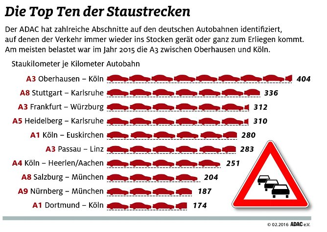 Spitzenreiter (Foto: ADAC)