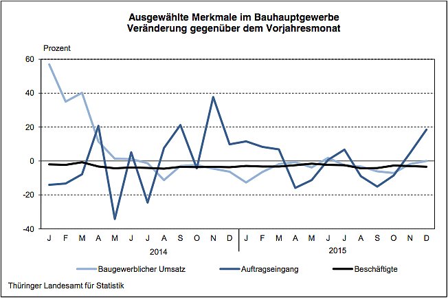 Ausgew&auml;hlte Merkmale im Bauhauptgewerbe (Foto: Th&uuml;ringer Landesamt f&uuml;r Statistik)