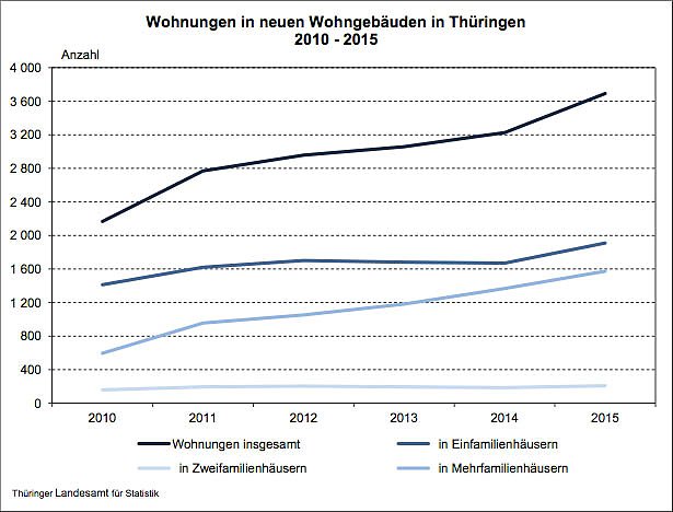Wohnungen in neuen Wohngeb&auml;uden in Th&uuml;ringen 2010-2015 (Foto: Th&uuml;ringer Landesamt f&uuml;r Statistik)