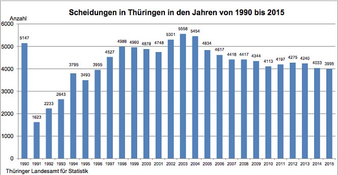 Scheidungen in Thüringen 1999 bis 2015 (Foto: Thüringer Landesamt für Statistik) Scheidungen in Thüringen 1999 bis 2015 (Foto: Thüringer Landesamt für Statistik)