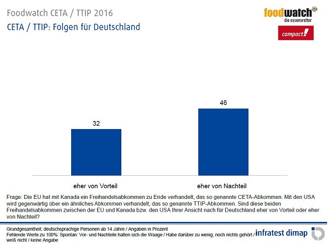 Grafik (Foto: foodwatch)