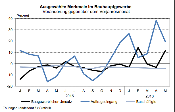 Ausgew&auml;hlte Merkmale im Bauhauptgewerbe (Foto: Th&uuml;ringer Landesamt f&uuml;r Statistik)