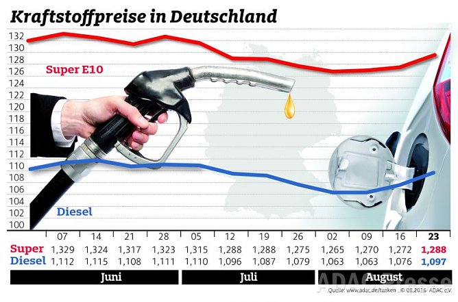 ADAC Tankstatistik (Foto: ADAC)