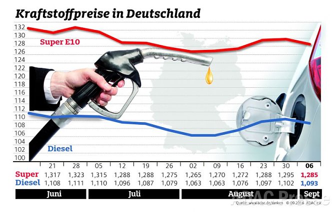 ADAC Tankstatistik (Foto: ADAC)