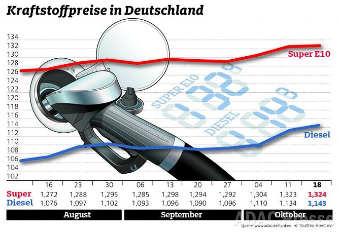 ADAC Tankstatistik (Foto: ADAC) ADAC Tankstatistik (Foto: ADAC)