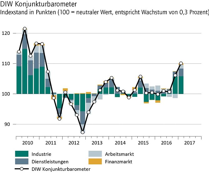 Grafik (Foto: DIW Berlin 2017)