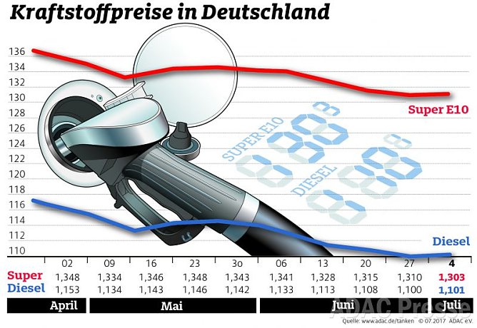 ADAC Tankstatistik (Foto: ADAC)