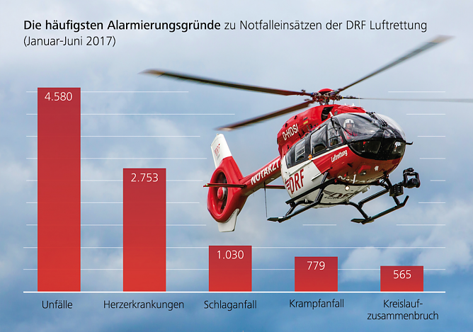 Statistik zur Luftrettung (Foto: DRF Luftrettung) Statistik zur Luftrettung (Foto: DRF Luftrettung)