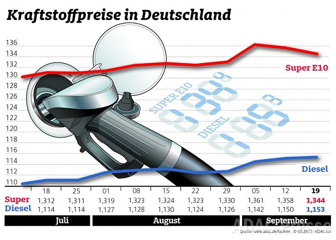 ADAC Tankstatistik (Foto: ADAC)