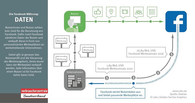 So macht Facebook Daten zu Geld (Foto: vzbv)