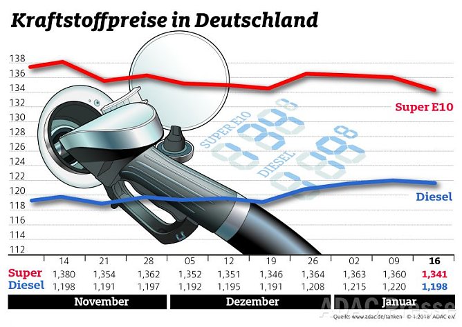 ADAC Tankstatistik (Foto: ADAC) ADAC Tankstatistik (Foto: ADAC)