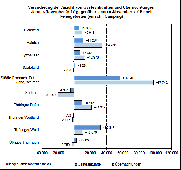Tourismus in Th&uuml;ringen 2017 (Foto: Th&uuml;ringer Landesamt f&uuml;r Statistik)