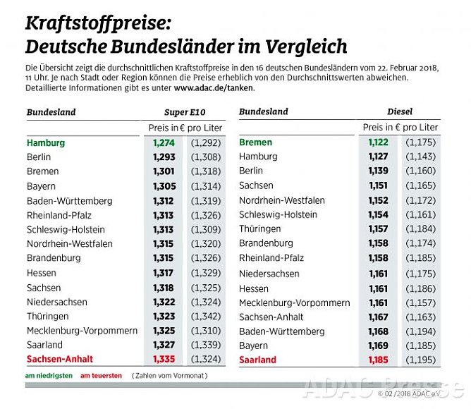 ADAC Tankstatistik (Foto: ADAC)