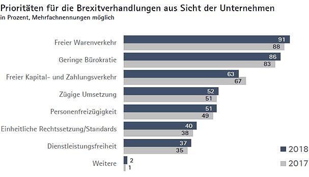 Grafik (Foto: Sonderauswertung der IHK-Umfrage Going International 2018 )