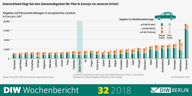 Deutschland liegt bei den Gesamtabgaben im unteren Drittel (Foto: DIW Berlin)