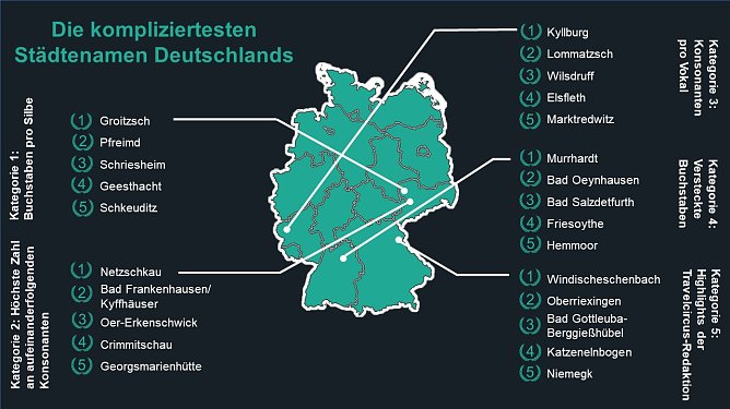 Die schwierigsten St&auml;dtenamen Deutschlands (Foto: Travelcircus)