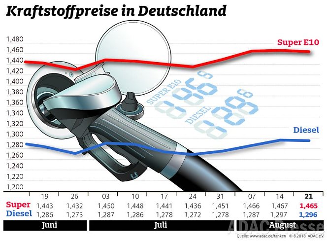 ADAC Tankstatistik (Foto: ADAC) ADAC Tankstatistik (Foto: ADAC)