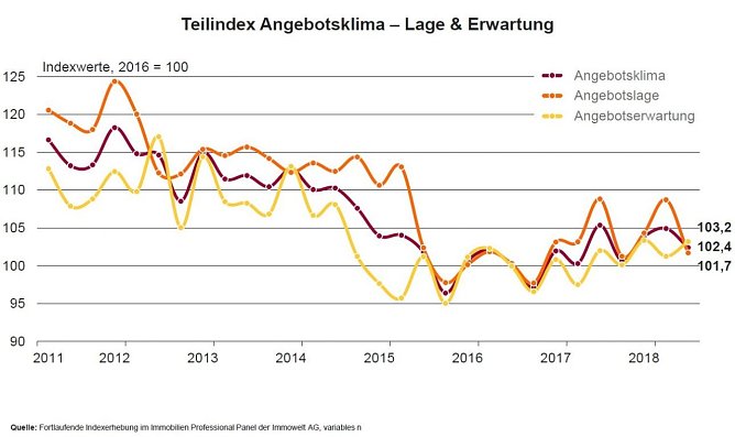 Grafik (Foto: Immowelt AG)