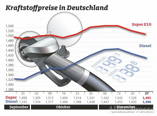 ADAC Tankstatistik (Foto: ADAC)
