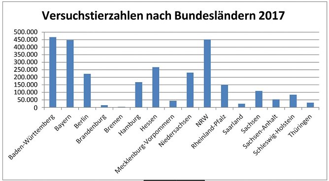 Statistik (Foto: Tierschutzbund)