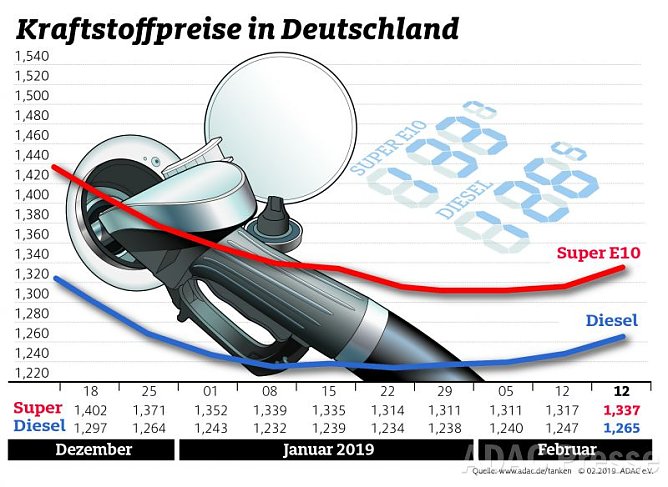 ADAC Tankstatistik (Foto: ADAC) ADAC Tankstatistik (Foto: ADAC)