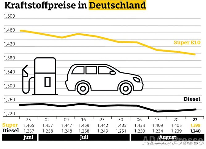 ADAC Tankstatistik (Foto: ADAC) ADAC Tankstatistik (Foto: ADAC)