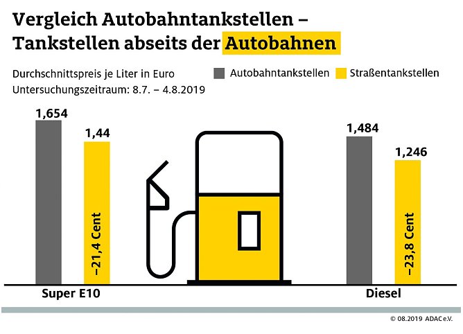 ADAC Tankstatistik (Foto: ADAC) ADAC Tankstatistik (Foto: ADAC)