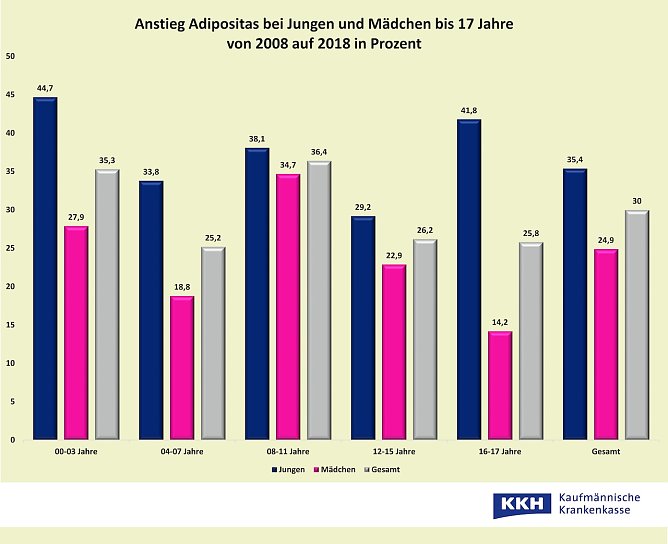 grafik adipositas (Foto: KKH) grafik adipositas (Foto: KKH)