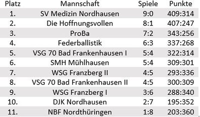 2. Badminton Mannschaftsturnier (Foto: Stefan Siering)